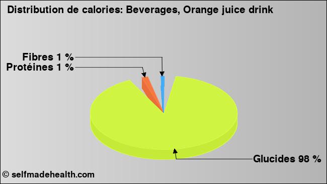 Calories: Beverages, Orange juice drink (diagramme, valeurs nutritives)