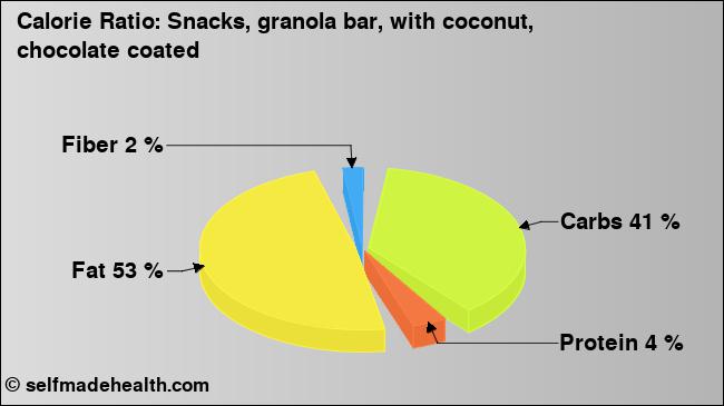 Calorie ratio: Snacks, granola bar, with coconut, chocolate coated (chart, nutrition data)