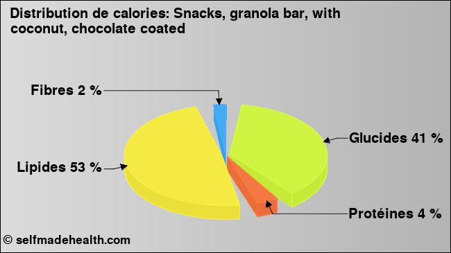 Calories: Snacks, granola bar, with coconut, chocolate coated (diagramme, valeurs nutritives)