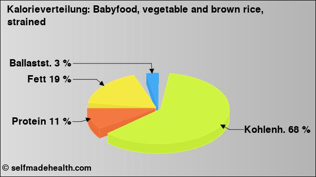 Kalorienverteilung: Babyfood, vegetable and brown rice, strained (Grafik, Nährwerte)
