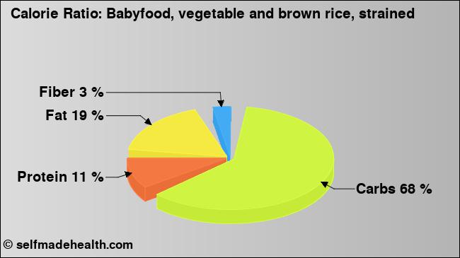 Calorie ratio: Babyfood, vegetable and brown rice, strained (chart, nutrition data)