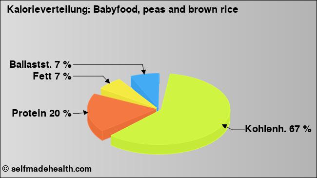 Kalorienverteilung: Babyfood, peas and brown rice (Grafik, Nährwerte)