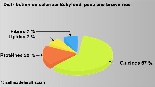 Calories: Babyfood, peas and brown rice (diagramme, valeurs nutritives)