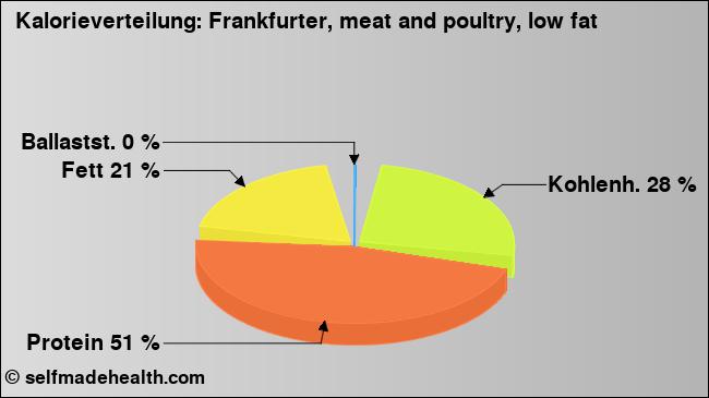 Kalorienverteilung: Frankfurter, meat and poultry, low fat (Grafik, Nährwerte)