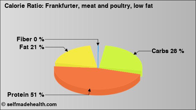 Calorie ratio: Frankfurter, meat and poultry, low fat (chart, nutrition data)
