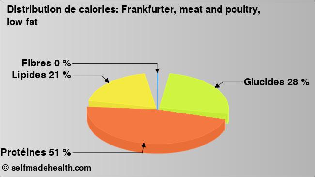 Calories: Frankfurter, meat and poultry, low fat (diagramme, valeurs nutritives)