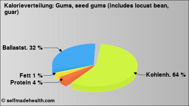 Kalorienverteilung: Gums, seed gums (includes locust bean, guar) (Grafik, Nährwerte)