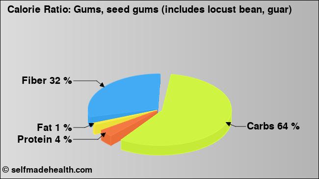 Calorie ratio: Gums, seed gums (includes locust bean, guar) (chart, nutrition data)