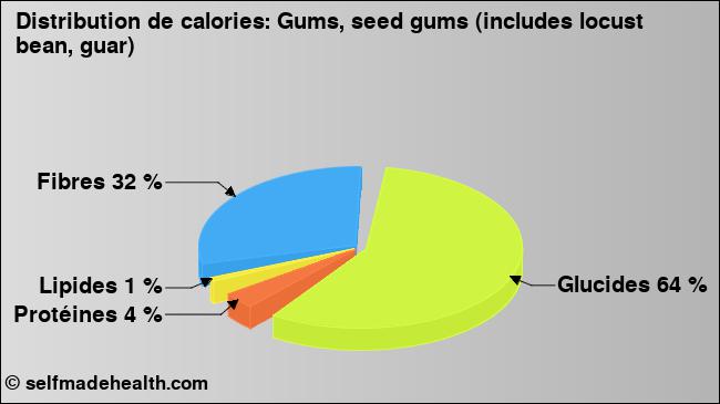 Calories: Gums, seed gums (includes locust bean, guar) (diagramme, valeurs nutritives)