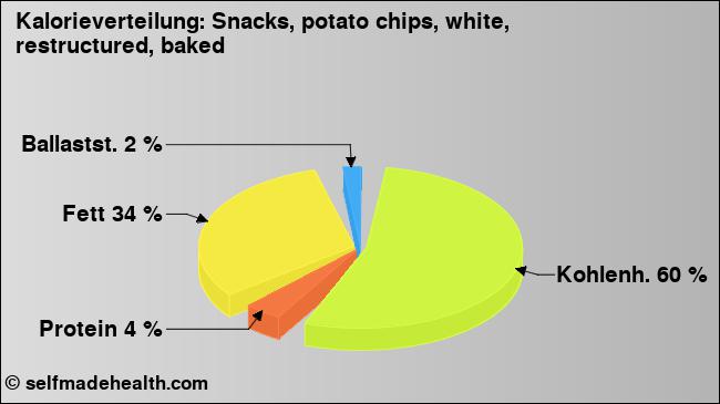 Kalorienverteilung: Snacks, potato chips, white, restructured, baked (Grafik, Nährwerte)