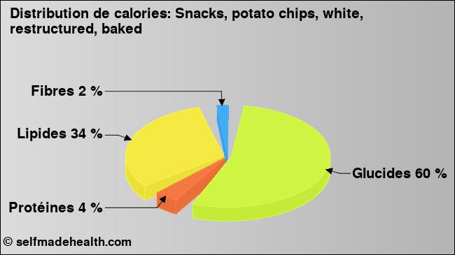 Calories: Snacks, potato chips, white, restructured, baked (diagramme, valeurs nutritives)