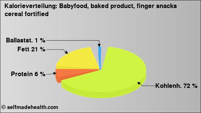 Kalorienverteilung: Babyfood, baked product, finger snacks cereal fortified (Grafik, Nährwerte)