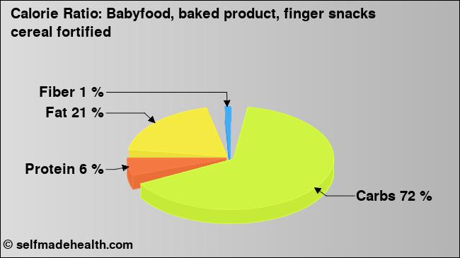 Calorie ratio: Babyfood, baked product, finger snacks cereal fortified (chart, nutrition data)