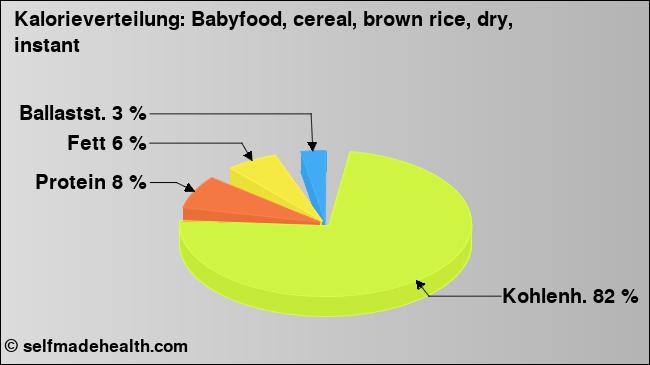 Kalorienverteilung: Babyfood, cereal, brown rice, dry, instant (Grafik, Nährwerte)