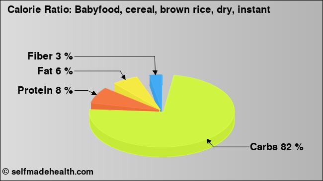 Calorie ratio: Babyfood, cereal, brown rice, dry, instant (chart, nutrition data)