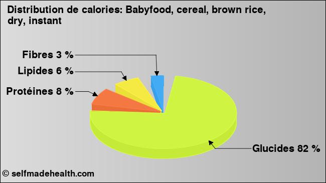 Calories: Babyfood, cereal, brown rice, dry, instant (diagramme, valeurs nutritives)