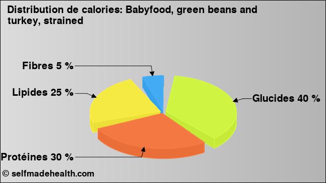 Calories: Babyfood, green beans and turkey, strained (diagramme, valeurs nutritives)
