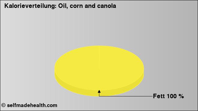Kalorienverteilung: Oil, corn and canola (Grafik, Nährwerte)