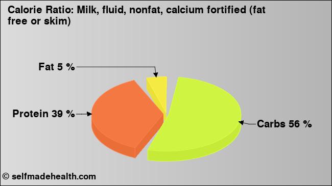 Calorie ratio: Milk, fluid, nonfat, calcium fortified (fat free or skim) (chart, nutrition data)