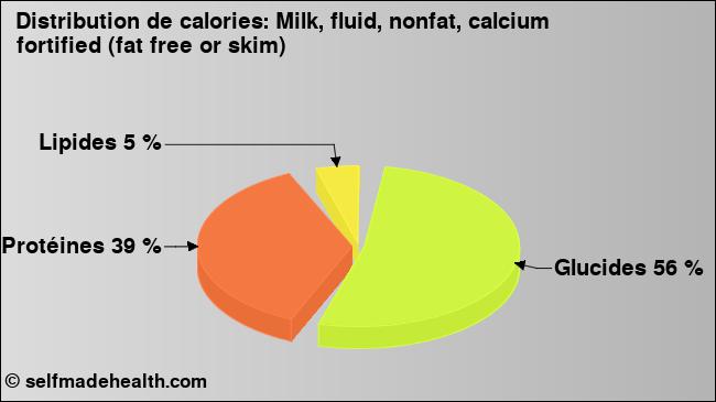Calories: Milk, fluid, nonfat, calcium fortified (fat free or skim) (diagramme, valeurs nutritives)