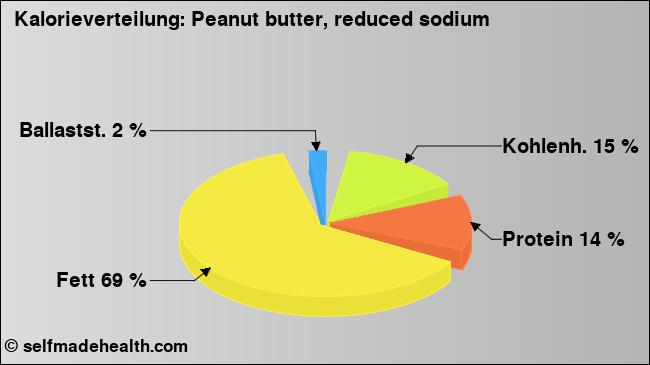 Kalorienverteilung: Peanut butter, reduced sodium (Grafik, Nährwerte)