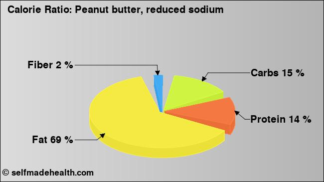 Calorie ratio: Peanut butter, reduced sodium (chart, nutrition data)