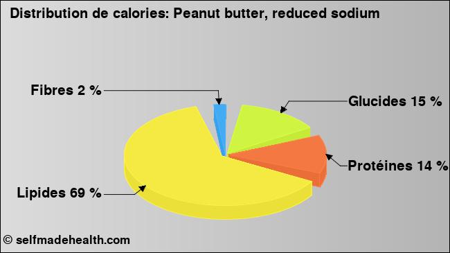 Calories: Peanut butter, reduced sodium (diagramme, valeurs nutritives)