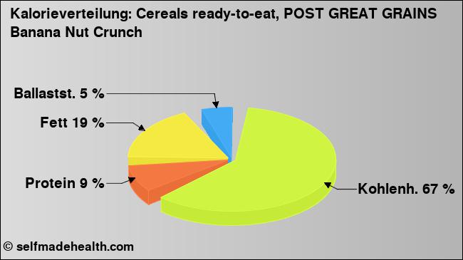 Kalorienverteilung: Cereals ready-to-eat, POST GREAT GRAINS Banana Nut Crunch (Grafik, Nährwerte)