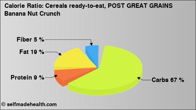 Calorie ratio: Cereals ready-to-eat, POST GREAT GRAINS Banana Nut Crunch (chart, nutrition data)