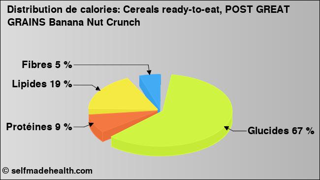 Calories: Cereals ready-to-eat, POST GREAT GRAINS Banana Nut Crunch (diagramme, valeurs nutritives)
