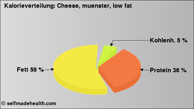 Kalorienverteilung: Cheese, muenster, low fat (Grafik, Nährwerte)