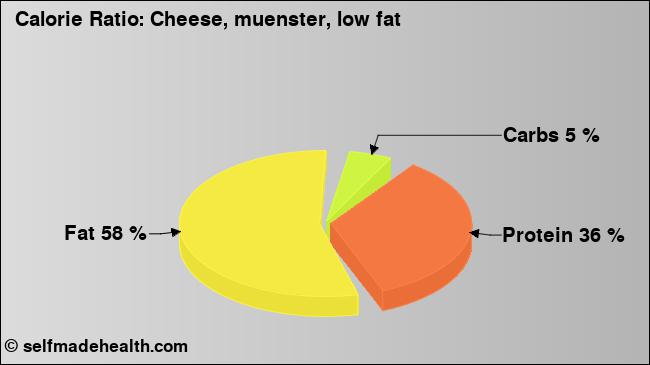 Calorie ratio: Cheese, muenster, low fat (chart, nutrition data)