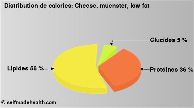 Calories: Cheese, muenster, low fat (diagramme, valeurs nutritives)