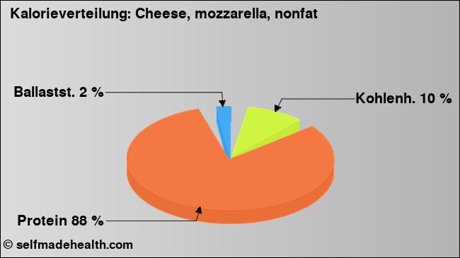 Kalorienverteilung: Cheese, mozzarella, nonfat (Grafik, Nährwerte)
