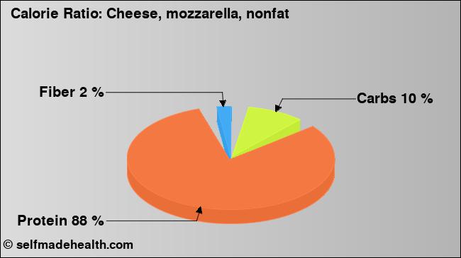 Calorie ratio: Cheese, mozzarella, nonfat (chart, nutrition data)