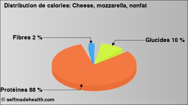 Calories: Cheese, mozzarella, nonfat (diagramme, valeurs nutritives)
