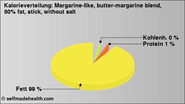 Kalorienverteilung: Margarine-like, butter-margarine blend, 80% fat, stick, without salt (Grafik, Nährwerte)