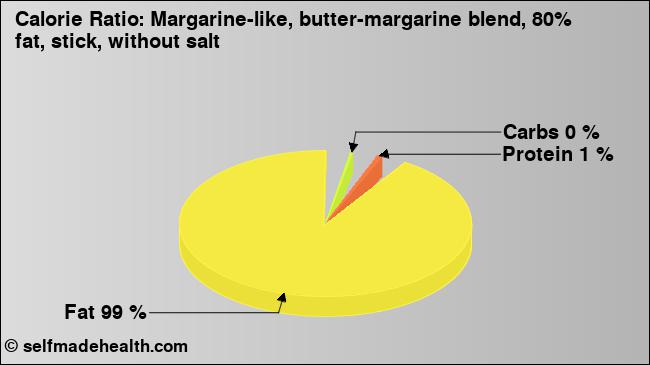 Calorie ratio: Margarine-like, butter-margarine blend, 80% fat, stick, without salt (chart, nutrition data)