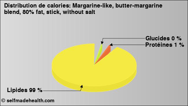 Calories: Margarine-like, butter-margarine blend, 80% fat, stick, without salt (diagramme, valeurs nutritives)