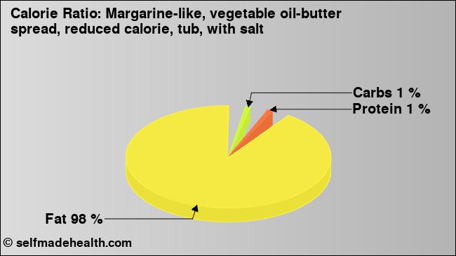 Calorie ratio: Margarine-like, vegetable oil-butter spread, reduced calorie, tub, with salt (chart, nutrition data)