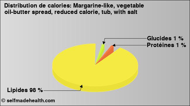 Calories: Margarine-like, vegetable oil-butter spread, reduced calorie, tub, with salt (diagramme, valeurs nutritives)