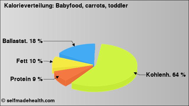 Kalorienverteilung: Babyfood, carrots, toddler (Grafik, Nährwerte)