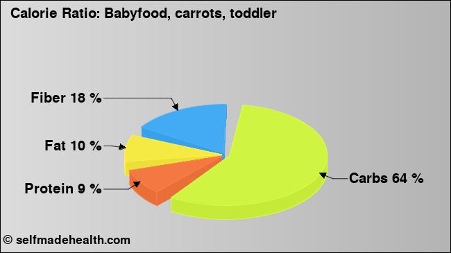 Calorie ratio: Babyfood, carrots, toddler (chart, nutrition data)