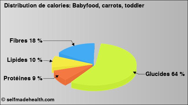 Calories: Babyfood, carrots, toddler (diagramme, valeurs nutritives)