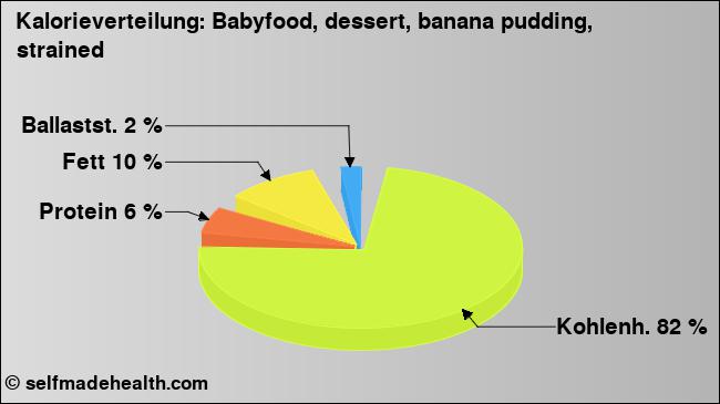 Kalorienverteilung: Babyfood, dessert, banana pudding, strained (Grafik, Nährwerte)