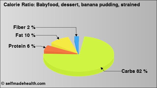 Calorie ratio: Babyfood, dessert, banana pudding, strained (chart, nutrition data)