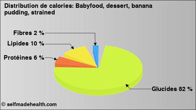 Calories: Babyfood, dessert, banana pudding, strained (diagramme, valeurs nutritives)