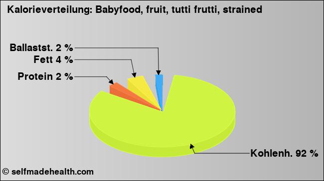 Kalorienverteilung: Babyfood, fruit, tutti frutti, strained (Grafik, Nährwerte)