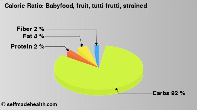 Calorie ratio: Babyfood, fruit, tutti frutti, strained (chart, nutrition data)
