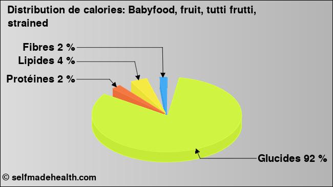 Calories: Babyfood, fruit, tutti frutti, strained (diagramme, valeurs nutritives)